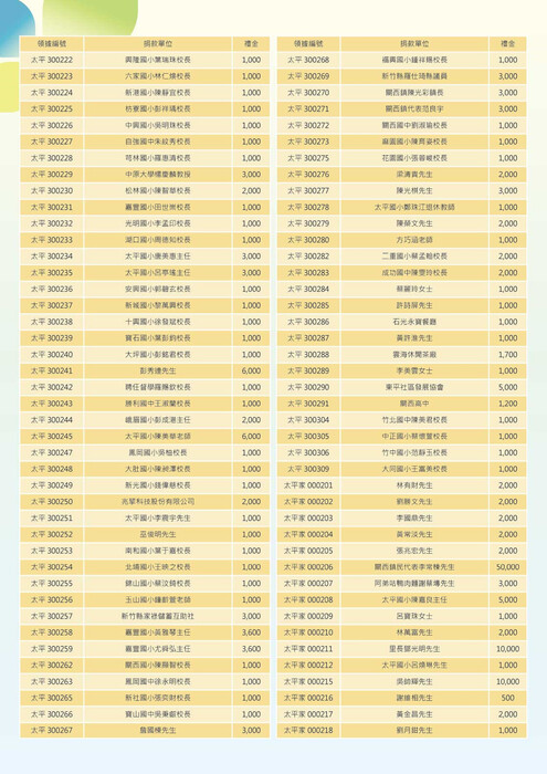 113年11月30日創校七十周年慶祝大會暨社區聯合運動會-捐款芳名錄圖片