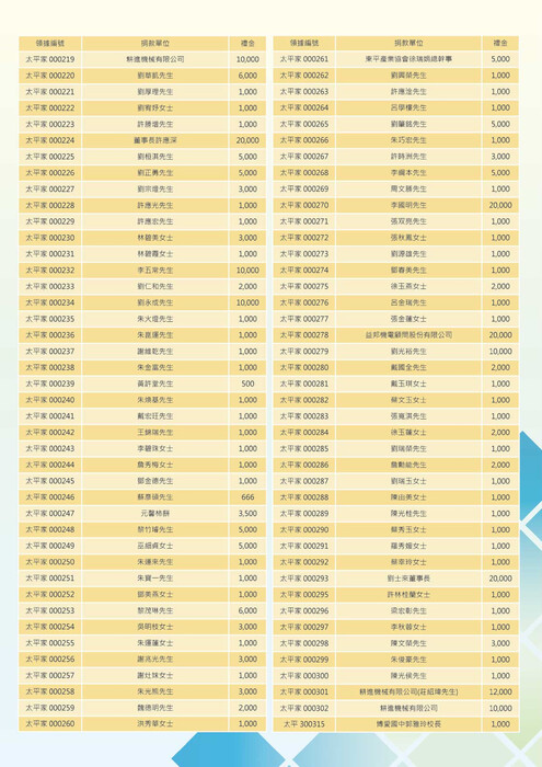 113年11月30日創校七十周年慶祝大會暨社區聯合運動會-捐款芳名錄圖片
